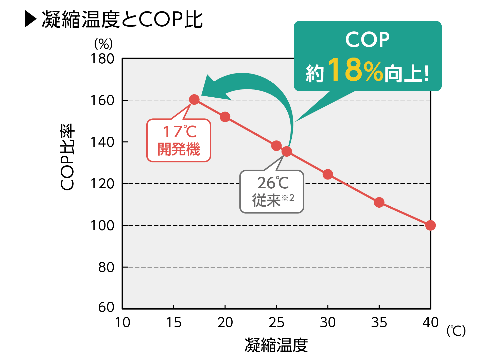 省エネの仕組み 凝縮温度とCOP比