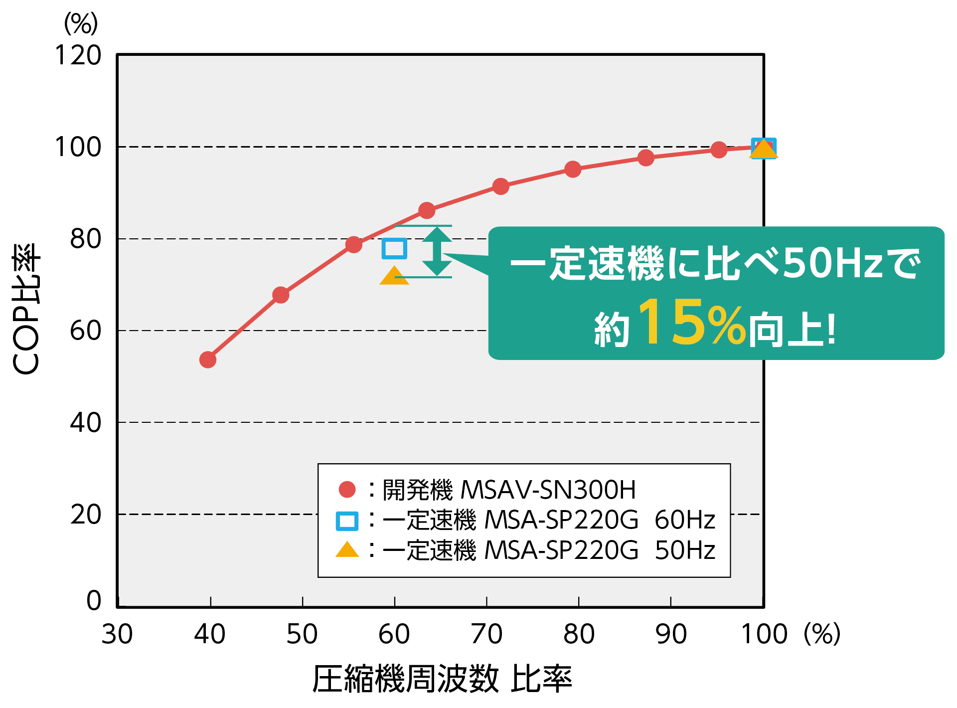 省エネの仕組み 圧縮機周波数比率とCOP比率