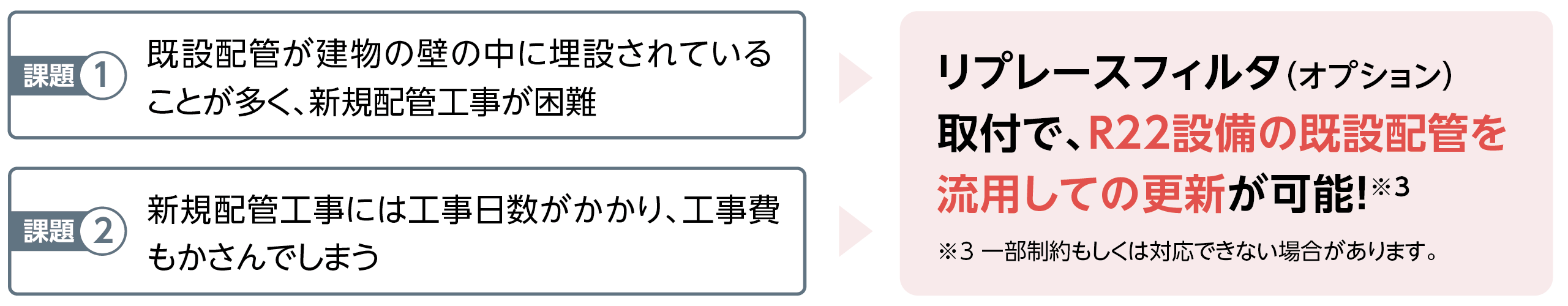 既設配管流用リプレース対応