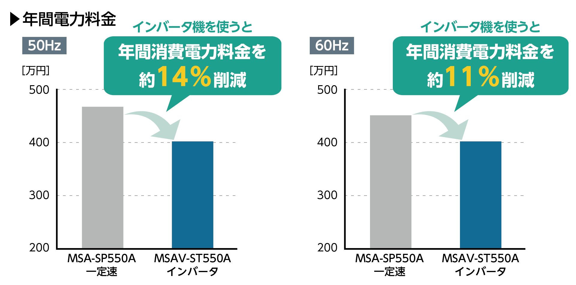 優れた省エネ性を実現 インバーター化