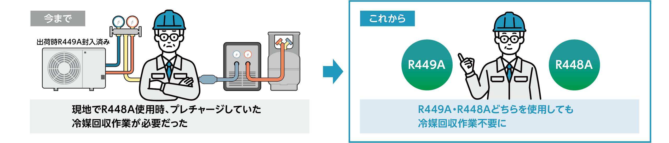 工場出荷時形態の見直しで冷媒選択の自由度向上