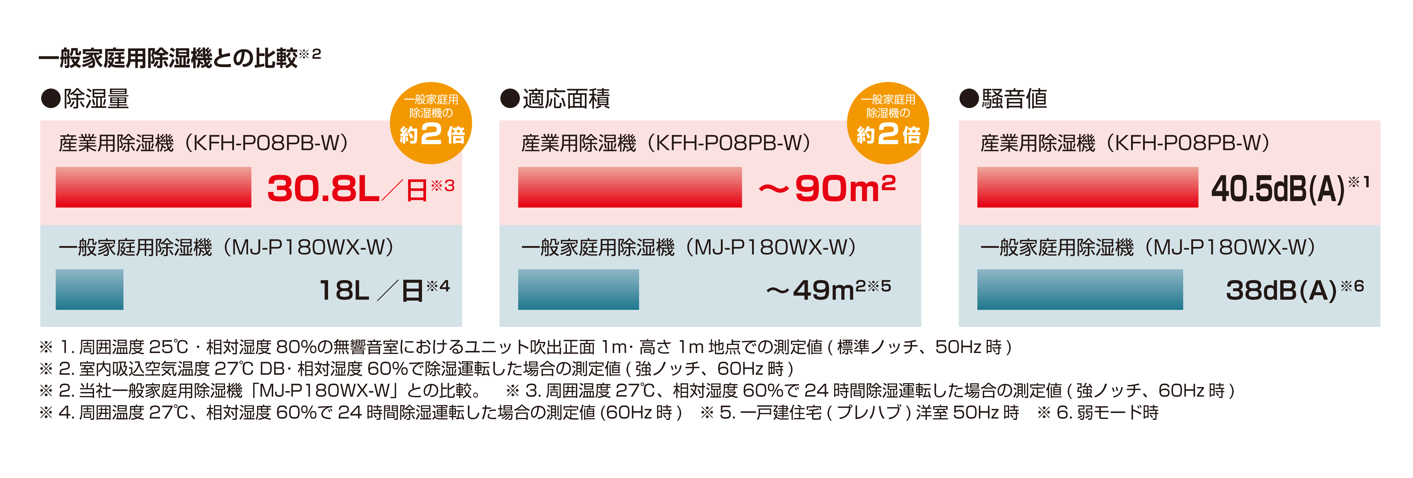 小型コンパクト＋低騒音設計で設置場所を選ばず、パワフルに除湿