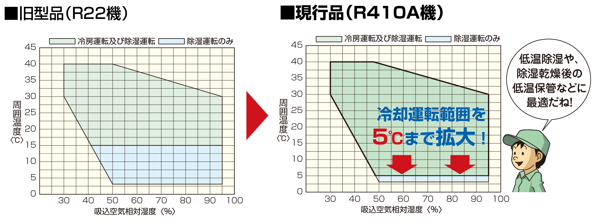 冷却運転範囲を拡大