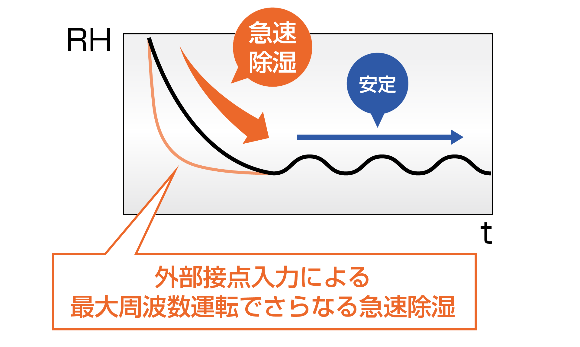 急速除湿・湿度安定化
