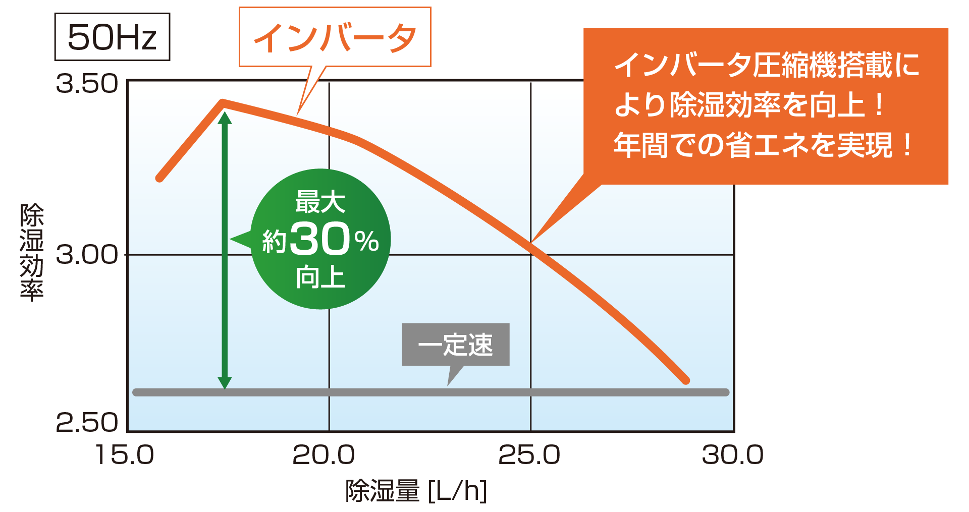 除湿効率比較 50Hz