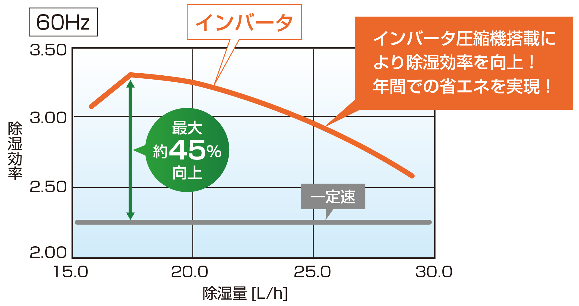 除湿効率比較 60Hz