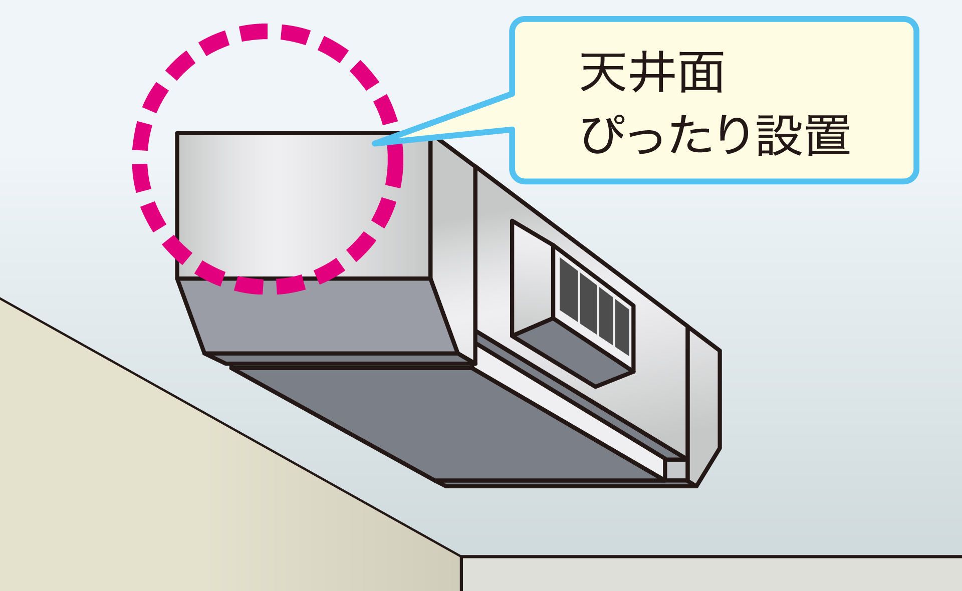 天井面ピッタリ設置でホコリが溜まらず衛生的