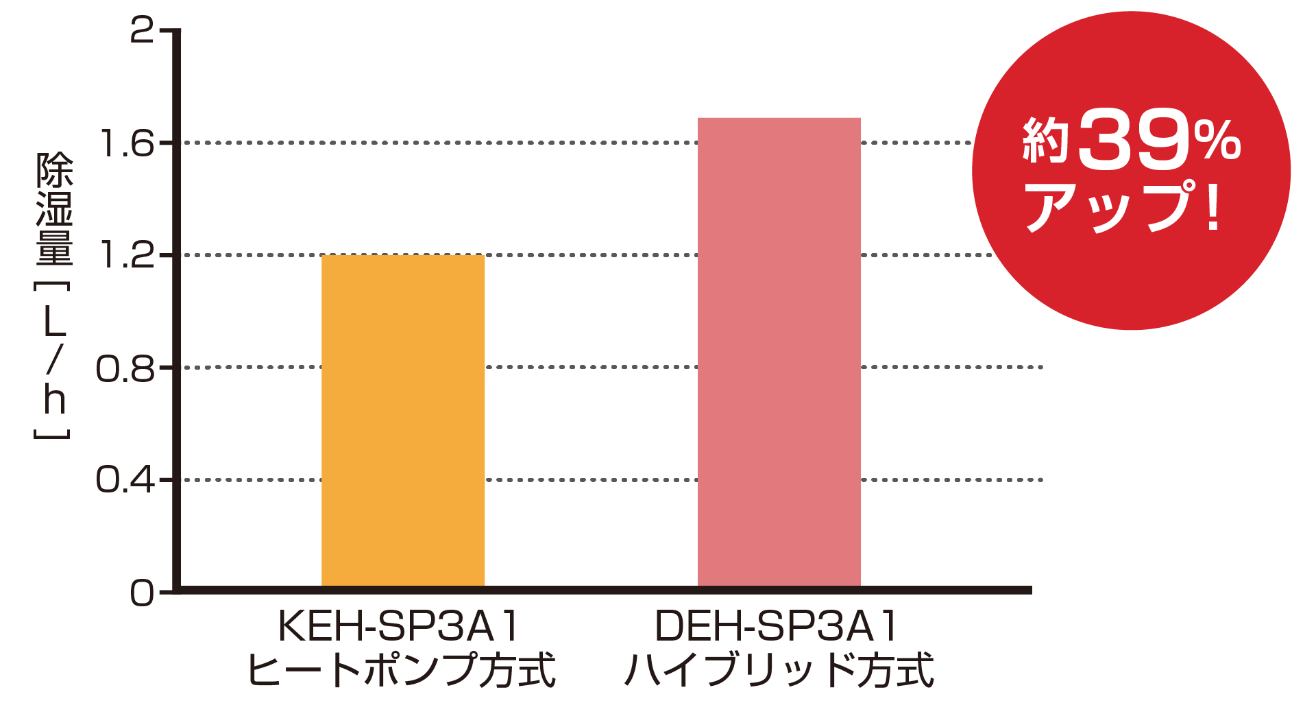 低温時の除湿量が約39%アップ！