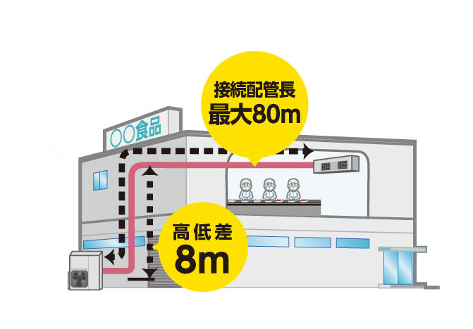 配管長制限緩和