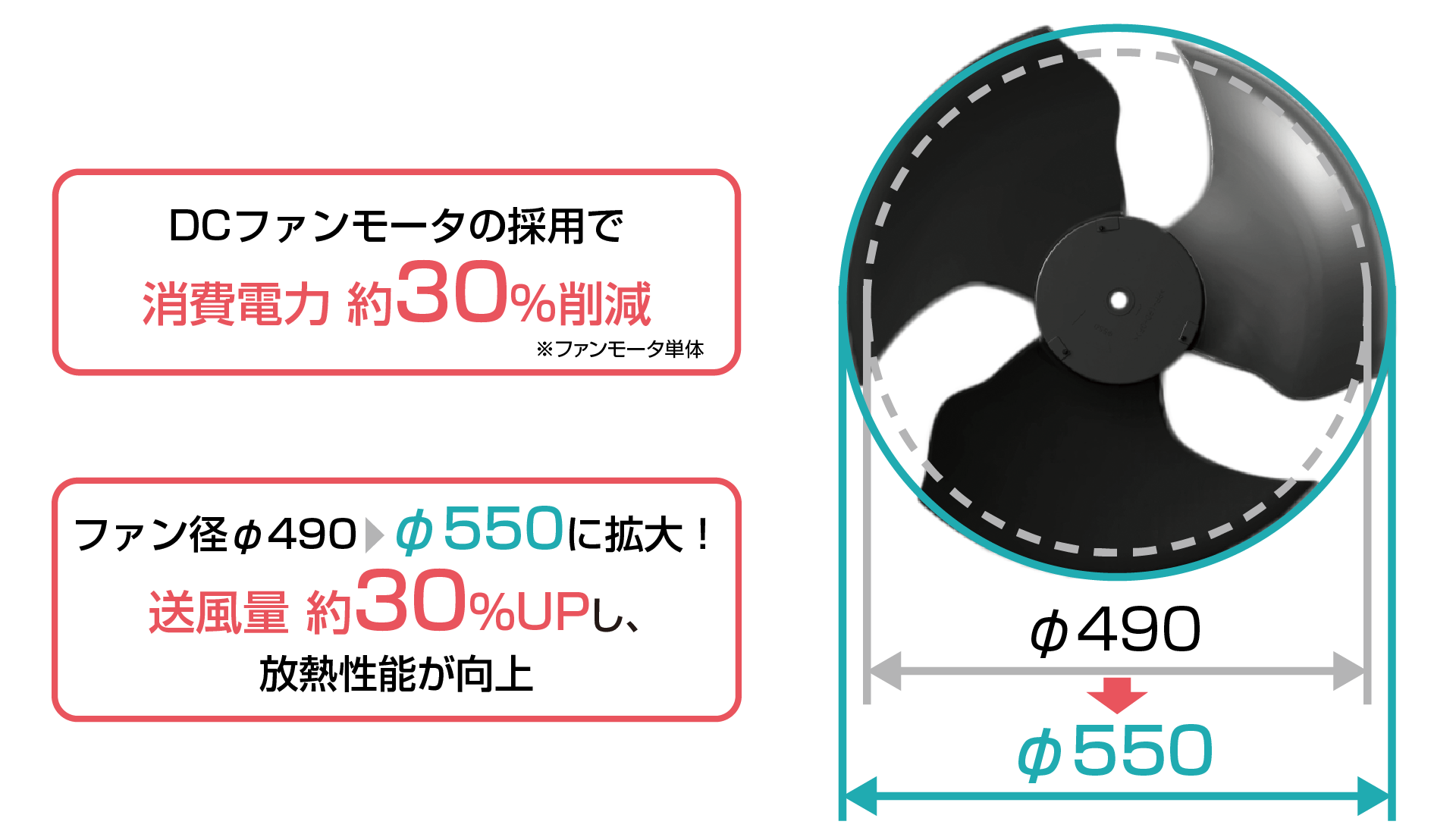 消費電力 約30%削減、送風量 約30%UP