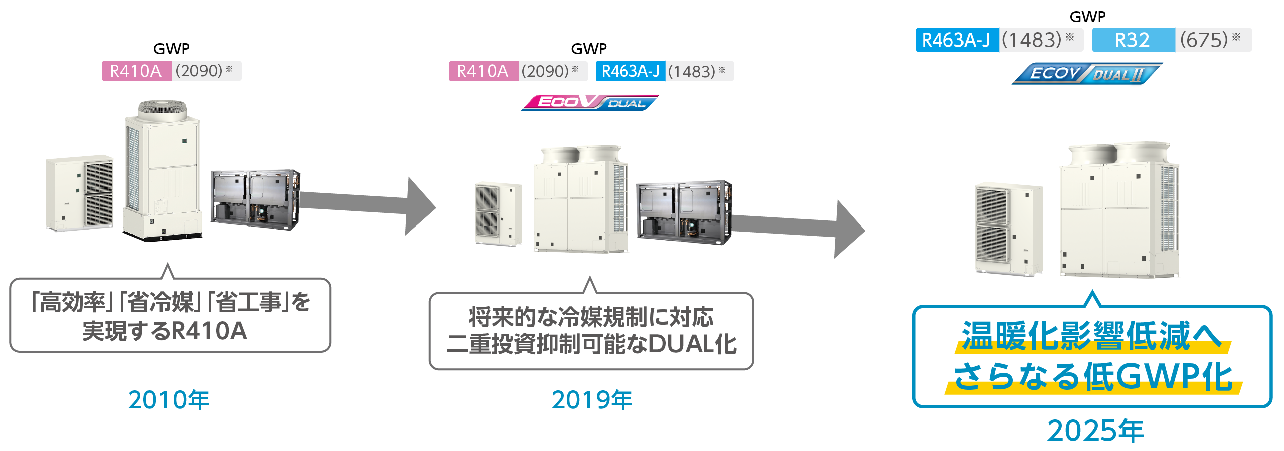 コンデンシングユニット ECOVシリーズ
