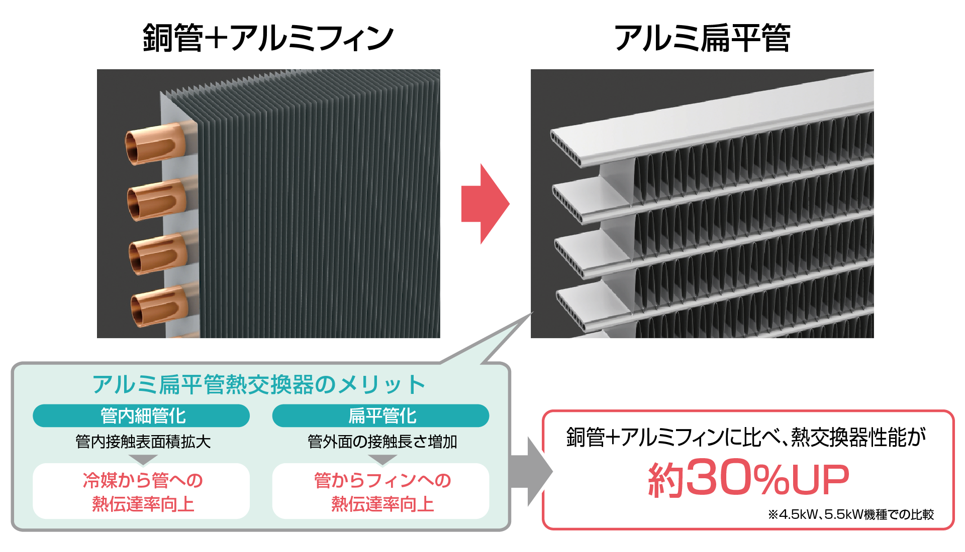 熱交換器性能が約30%UP