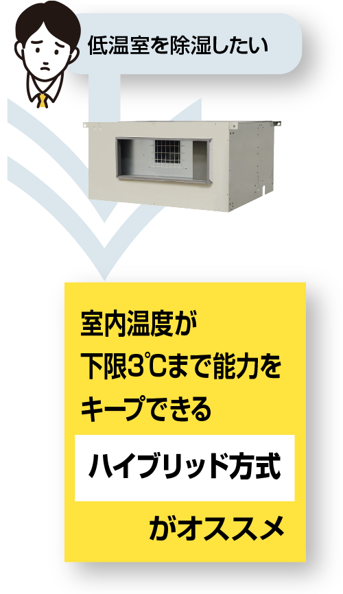 低温室でも能力をキープできるハイブリッド方式