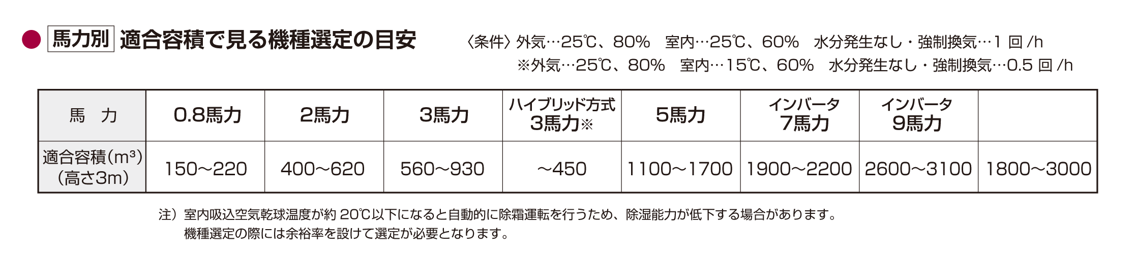 【馬力別】適合容積で見る機種選定の目安