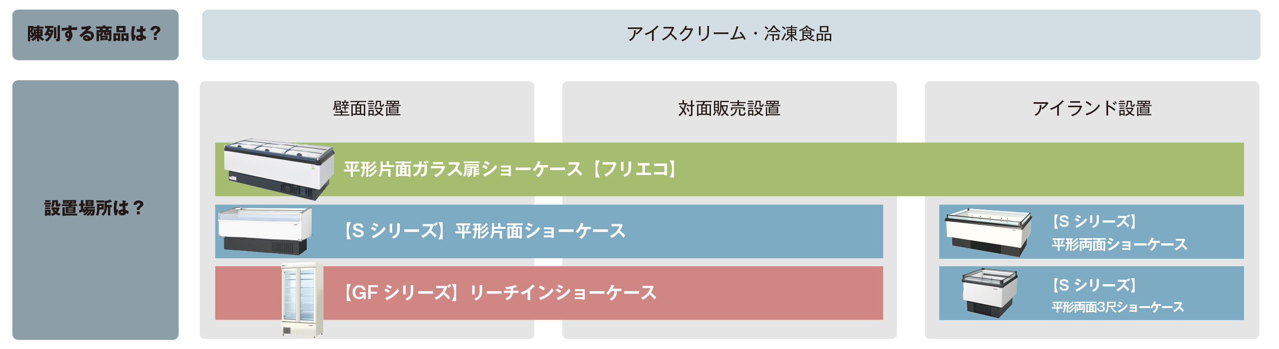 陳列商品：アイスクリーム、冷凍食品