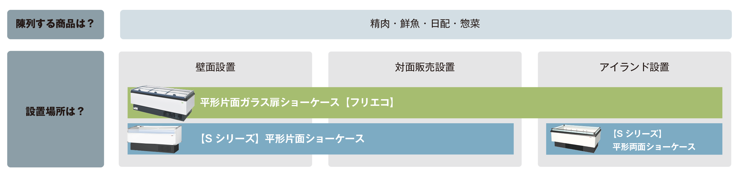 精肉、鮮魚、日配、惣菜