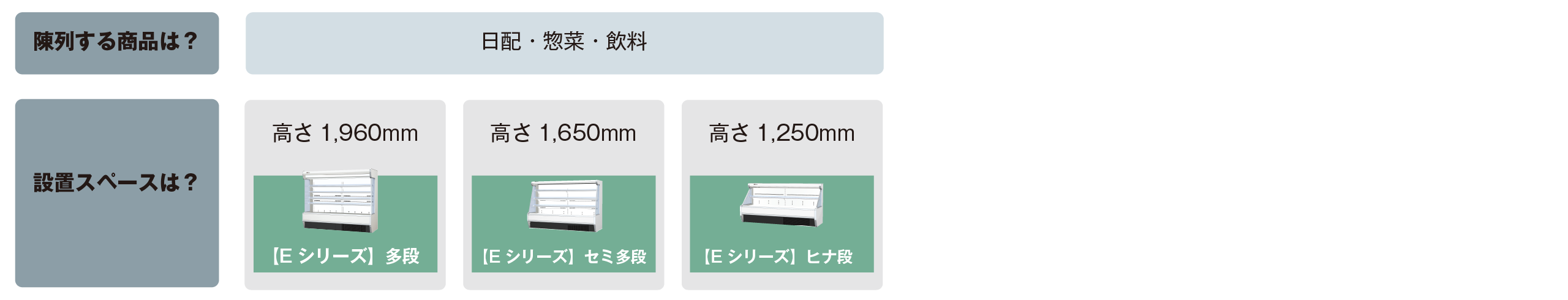 日配、惣菜、飲料
