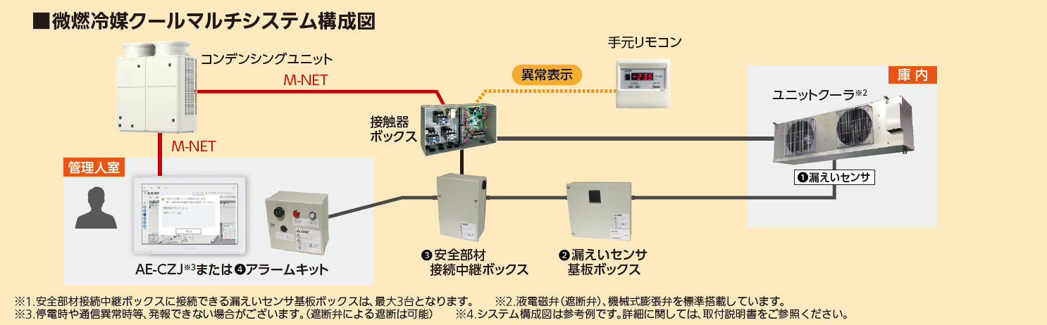 ②安全対策部材を別売部品としてラインアップ!