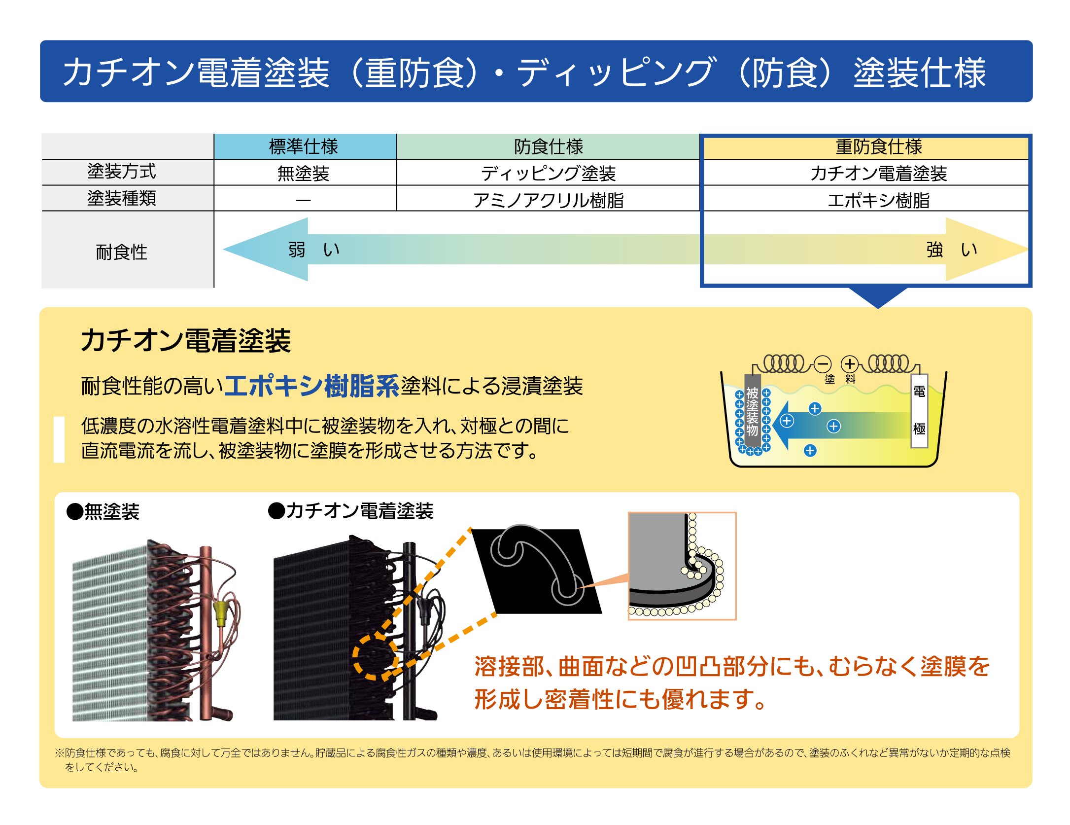 カチオン電着塗装とディッピング塗装