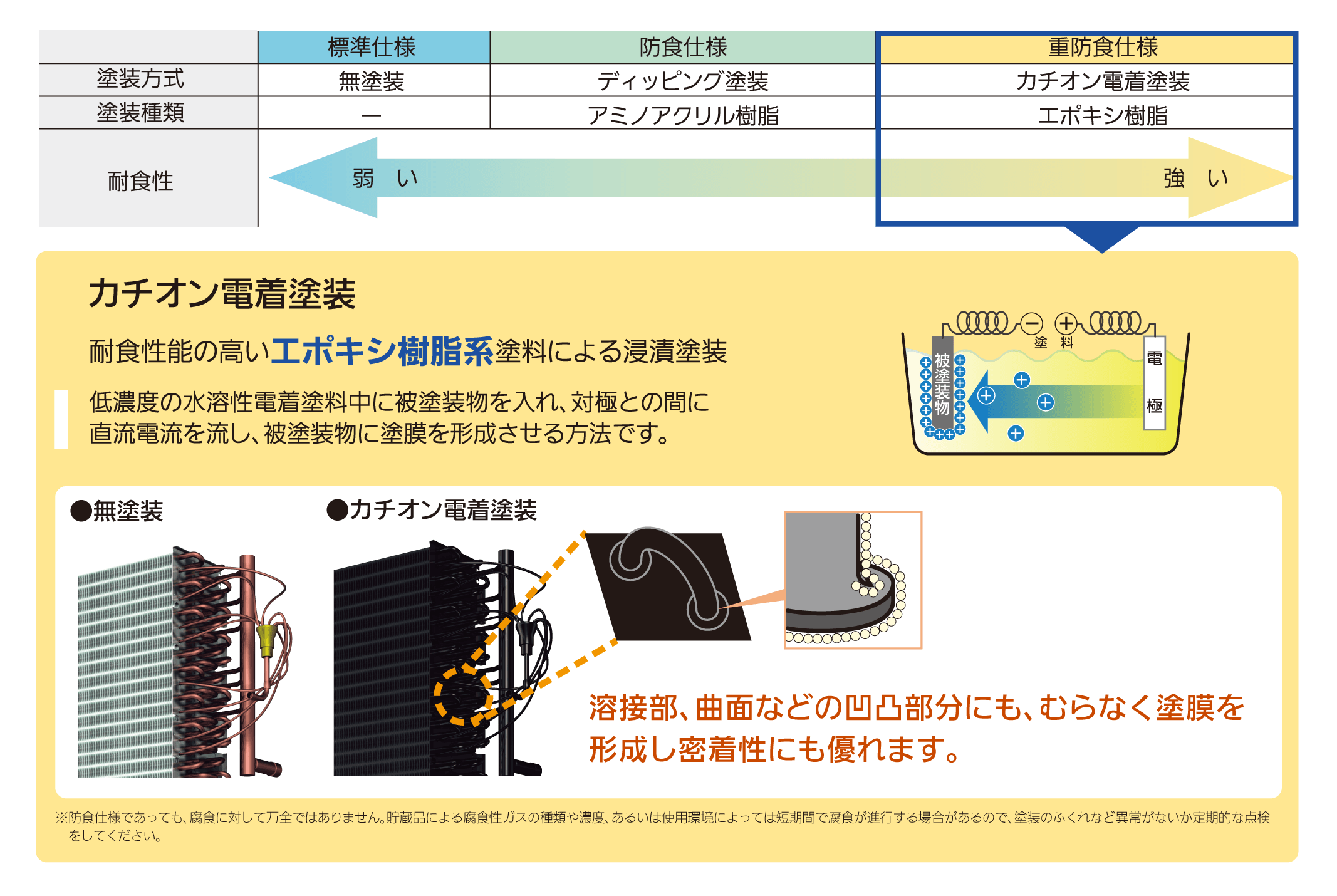 カチオン電着塗装(重防食)・ディッピング(防食)塗装仕様