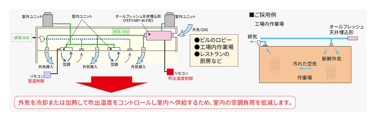 オールフレッシュ天井埋込形の設置例。