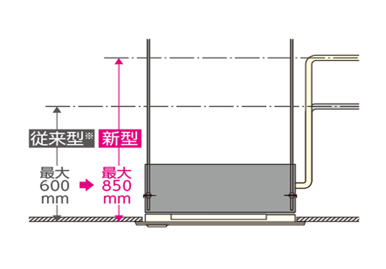 従来型※と新型のドレン揚程比較図。従来型は最大600mm、新型は最大850mmまで対応可能。