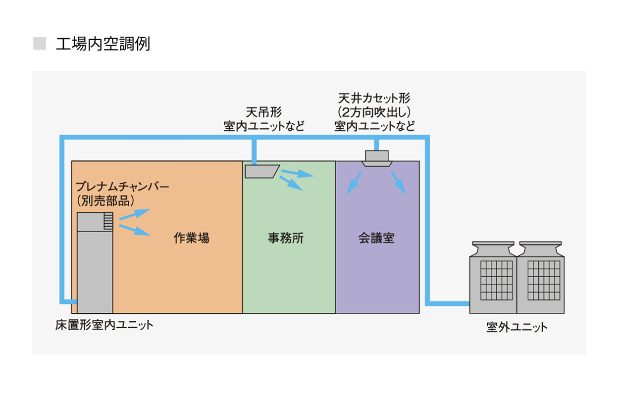 工場内空調例