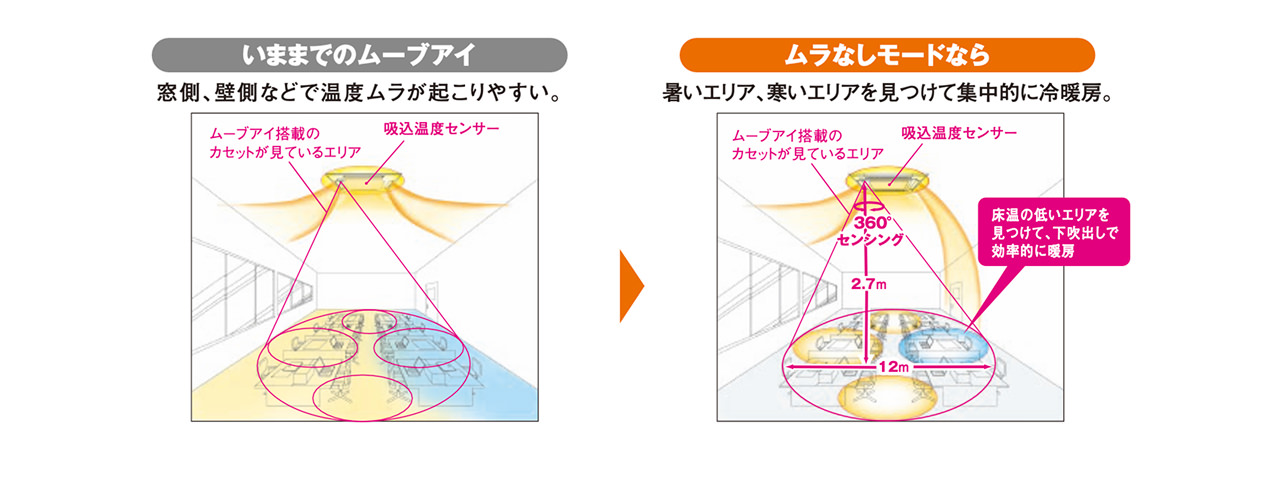 いままでのムーブアイとムラなしモードの比較図。左：いままでのムーブアイは窓側、壁側などで温度ムラが起こりやすい。右：ムラなしモードなら、暑いエリア、寒いエリアを見つけて集中的に冷暖房。360°センシング（2.7m×12m）で床温の低いエリアを見つけて、下吹出しで効率的に暖房。