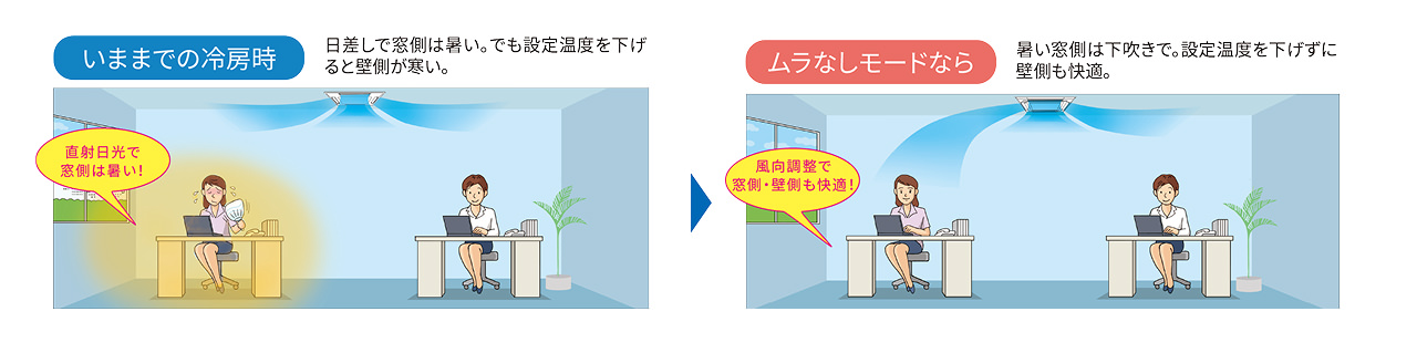 いままでの冷房時とムラなしモードの比較図。左：日差しで窓側は暑い。でも設定温度を下げると壁側が寒い。右：ムラなしモードなら、暑い窓側は下吹きで。設定温度を下げずに壁側も快適。