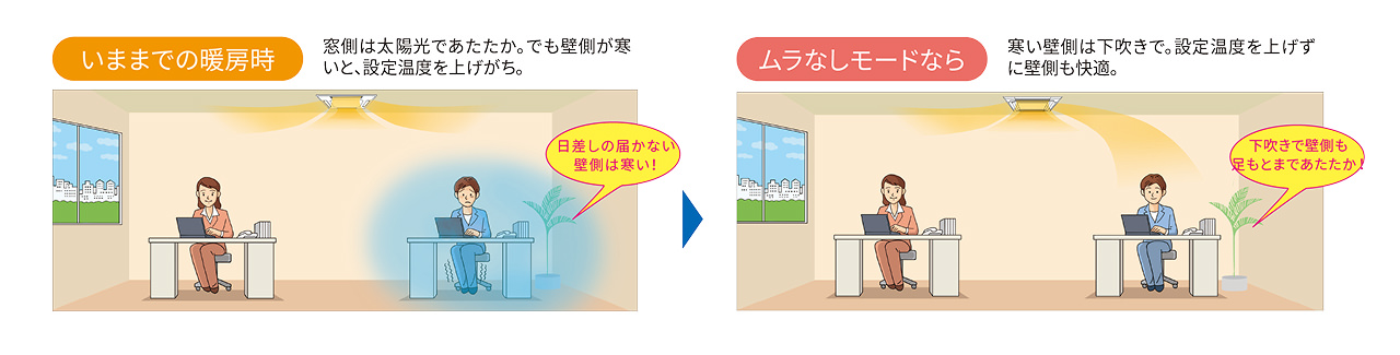 いままでの暖房時とムラなしモードの比較図。左：窓側は太陽光であたたか。でも壁側が寒いと、設定温度を上げがち。右：ムラなしモードなら、寒い壁側は下吹きで。設定温度を上げずに壁側も快適。