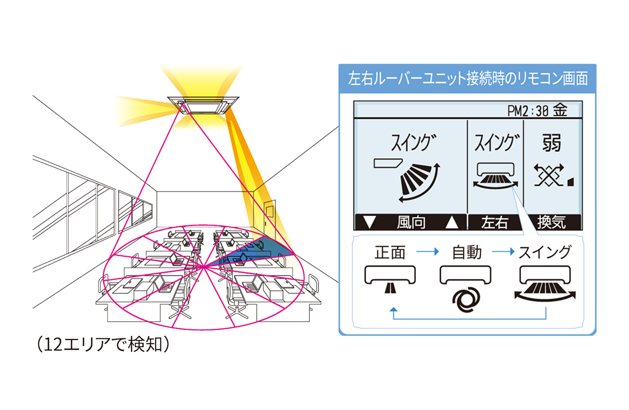 12エリアで検知する室内の図と、左右ルーバーユニット接続時のリモコン画面。