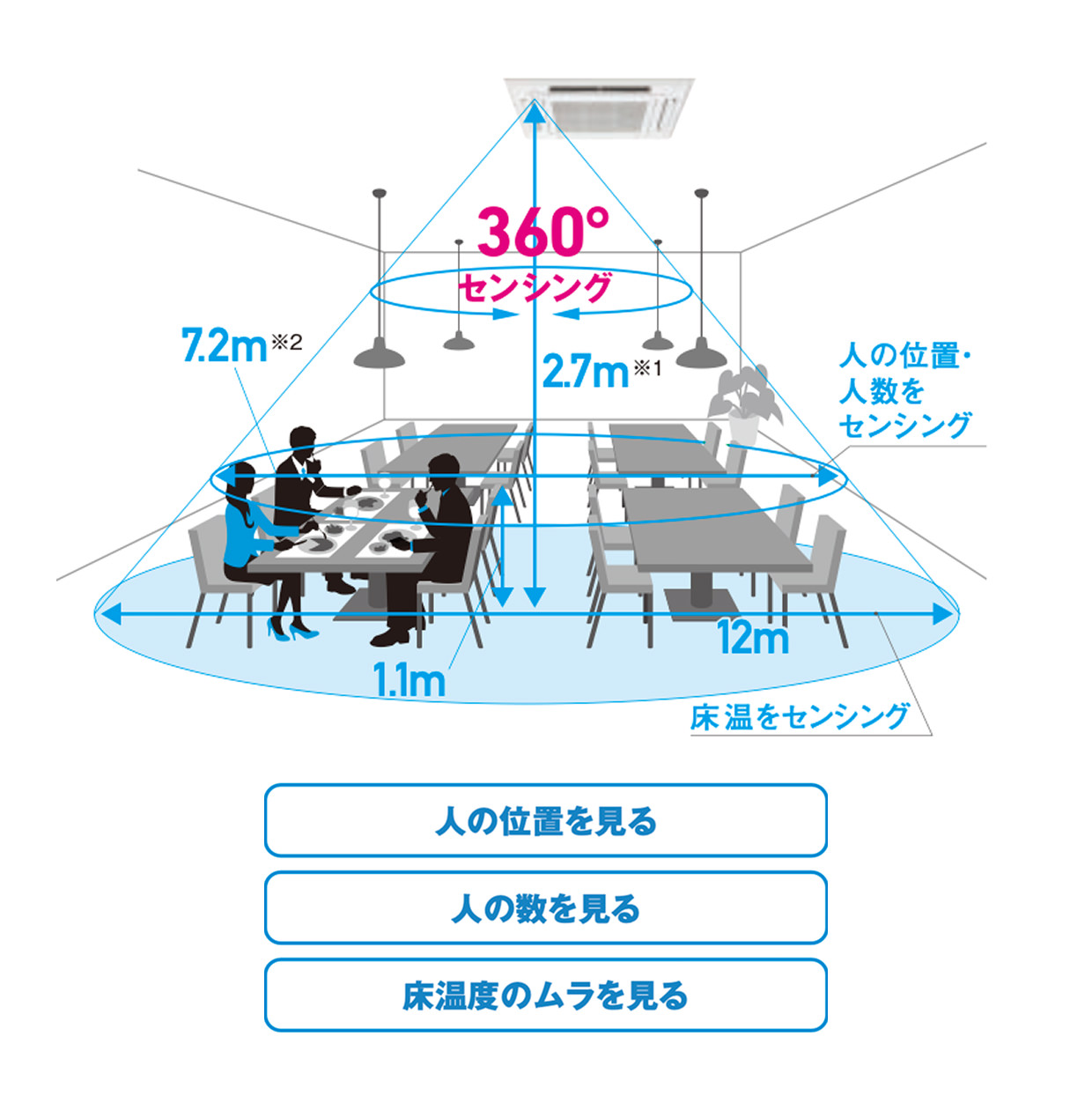 ムーブアイセンサーパネルの検知範囲イメージ図