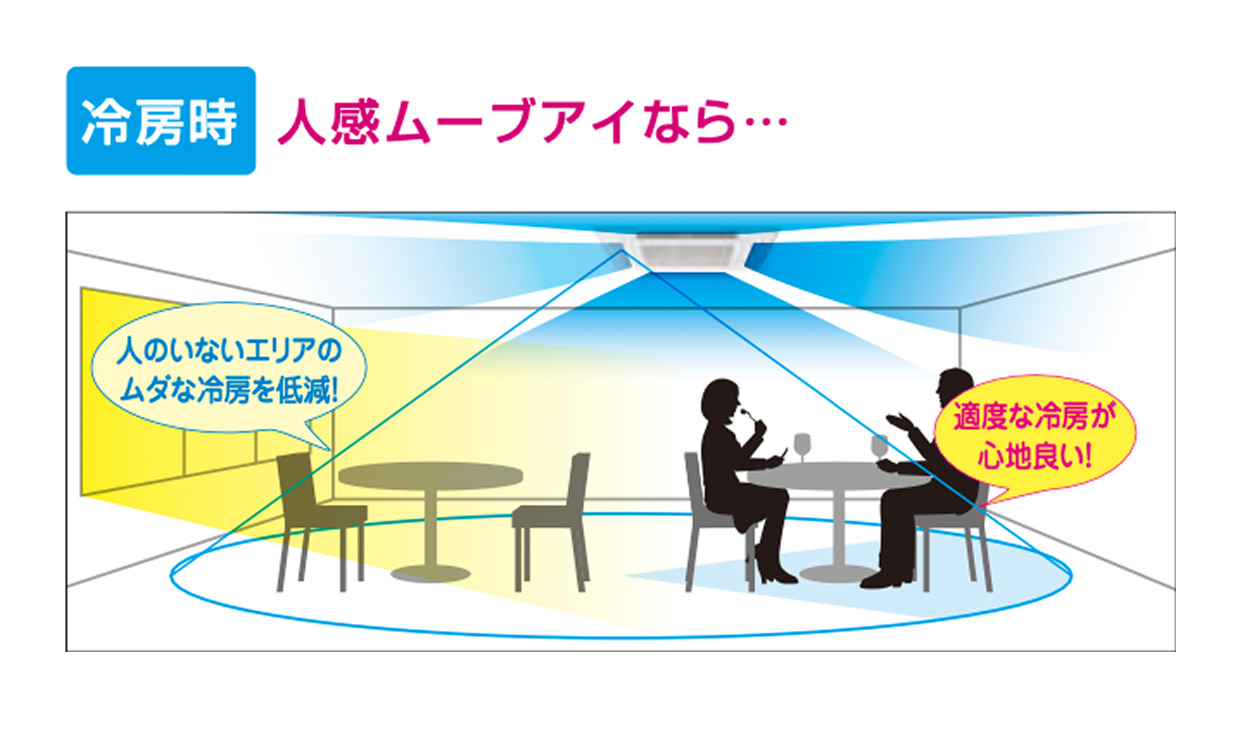 冷房時 人感ムーブアイなら… 人のいないエリアのムダな冷房を低減！ 適度な冷房が心地良い！