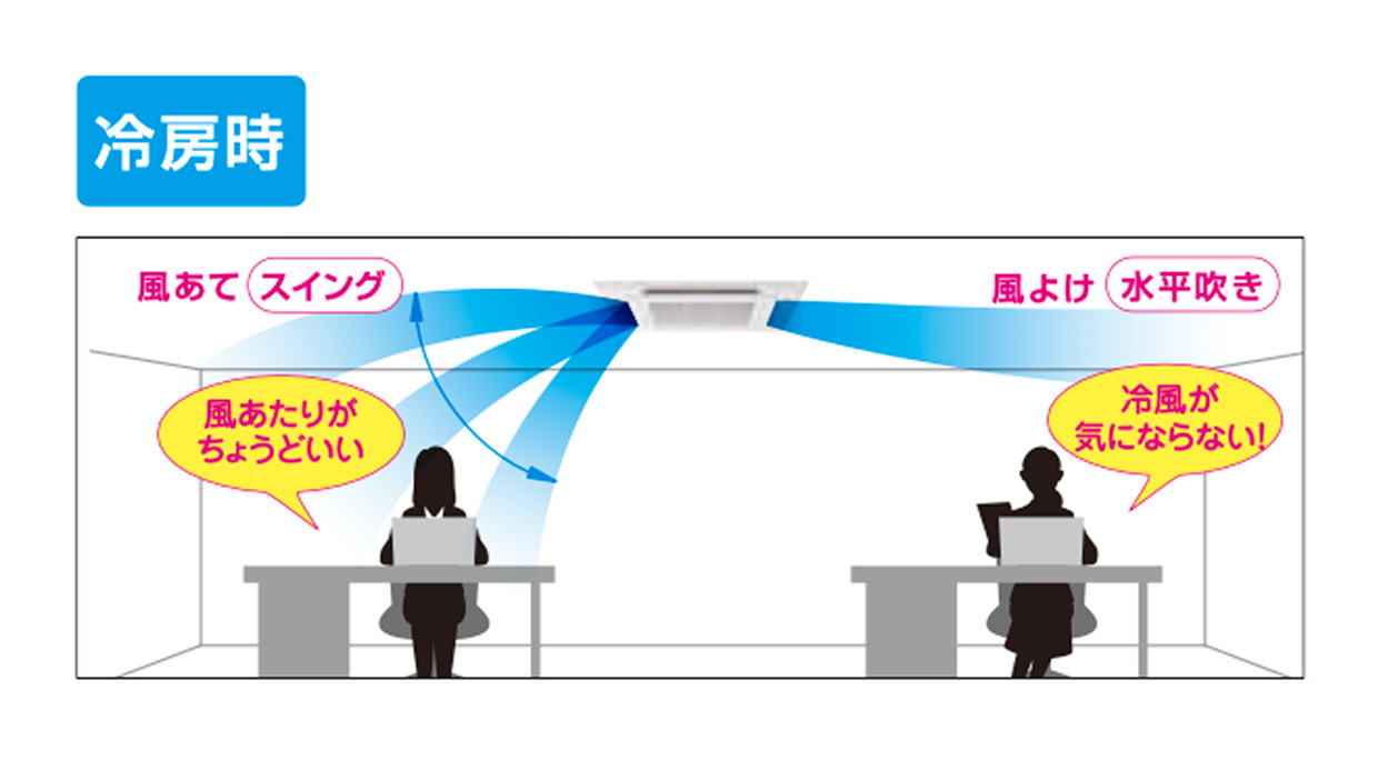 冷房時 風あて（スイング） 風あたりがちょうどいい 風よけ（水平吹き） 冷風が気にならない！