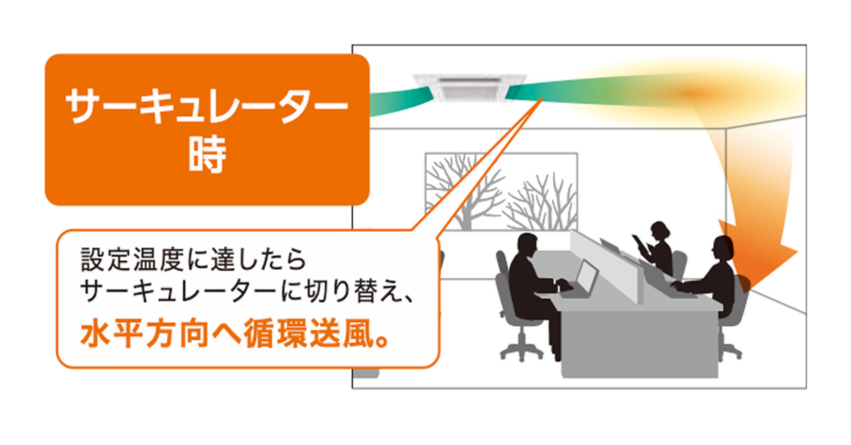 サーキュレーター時 設定温度に達したらサーキュレーターに切り替え、水平方向へ循環送風。