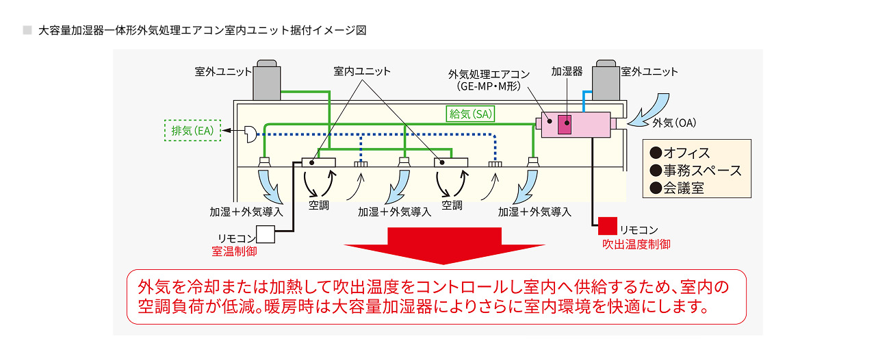 大容量加湿器一体形外気処理エアコン室内ユニット据付イメージ図。外気を冷却または加熱して吹出温度をコントロールし室内へ供給するため、室内の空調負荷が低減。暖房時は大容量加湿器によりさらに室内環境を快適にします。