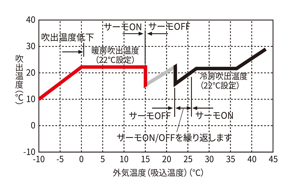 吹出温度制御による吹出温度のグラフ