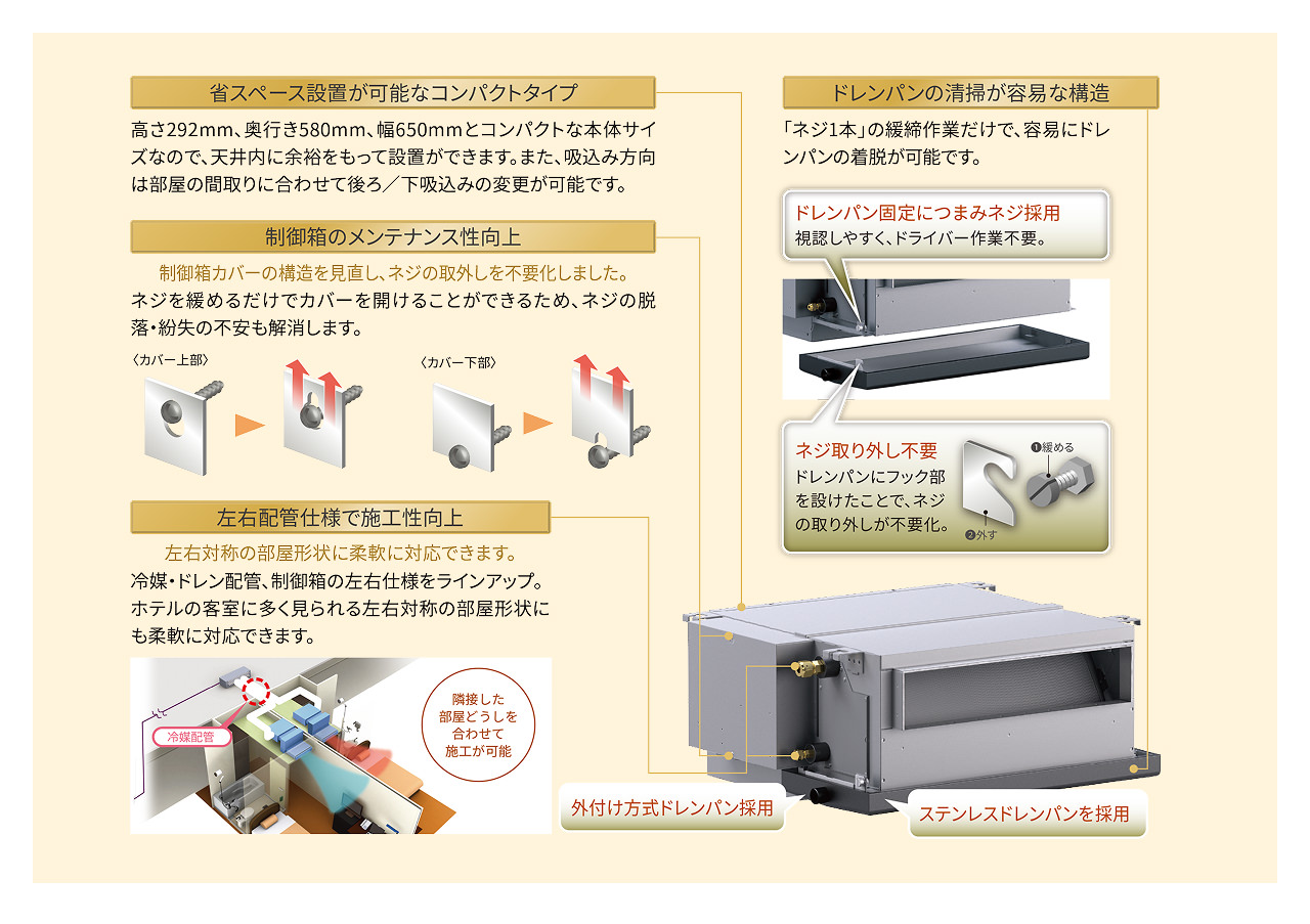 特長説明図。省スペース設置が可能なコンパクトタイプ（高さ292mm×奥行き580mm×幅650mm）。制御箱のメンテナンス性向上。左右配管仕様で施工性向上。ドレンパンの清掃が容易な構造。