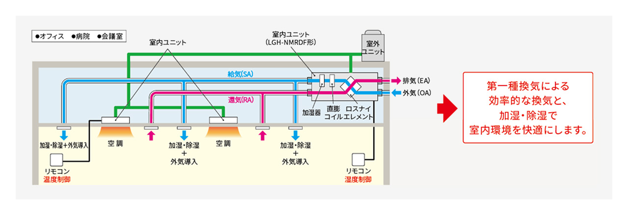外気処理ユニットの設置例