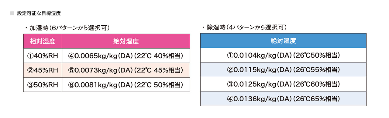 設定可能な目標湿度の表