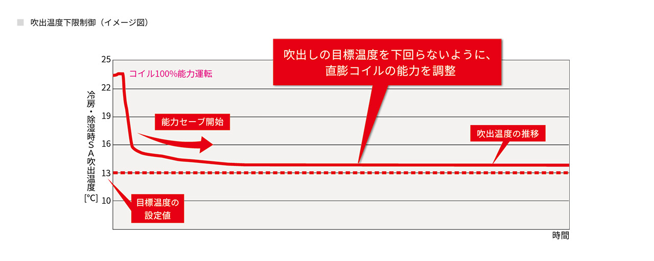 吹出温度下限制御のイメージ図