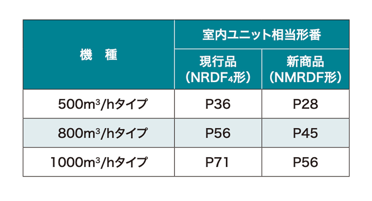 室内ユニット相当形番の対応表。500m³/hタイプ：現行品(NRDF4形)P36、新商品(NMRDF形)P28。800m³/hタイプ：現行品P56、新商品P45。1000m³/hタイプ：現行品P71、新商品P56。