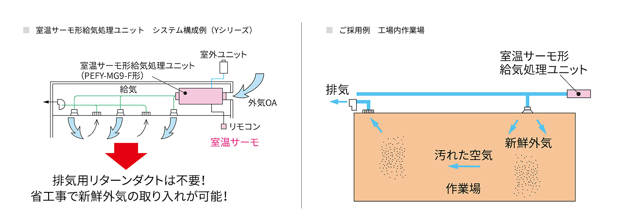 室温サーモ形給気処理ユニット システム構成例
