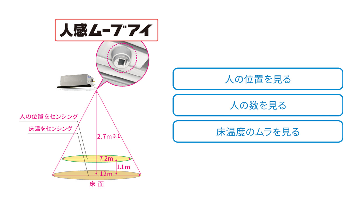 人感ムーブアイの検知範囲イメージ図