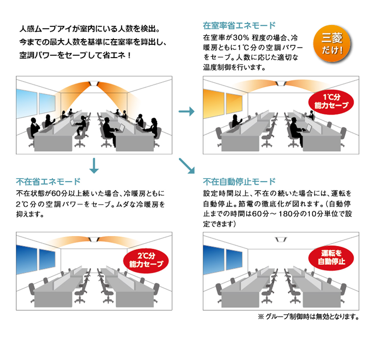 人感ムーブアイが室内にいる人数を検知。今までの最大人数を基準に在室率を算出し、空調パワーをセーブして省エネ！在室率省エネモード（三菱だけ！）：在室率が30%程度の場合、冷暖房ともに1℃分の空調パワーをセーブ。不在省エネモード：不在状態が60分以上続いた場合、冷暖房ともに2℃分の空調パワーをセーブ。不在自動停止モード：設定時間以上、不在の続いた場合には、運転を自動停止。節電の徹底化が図れます。