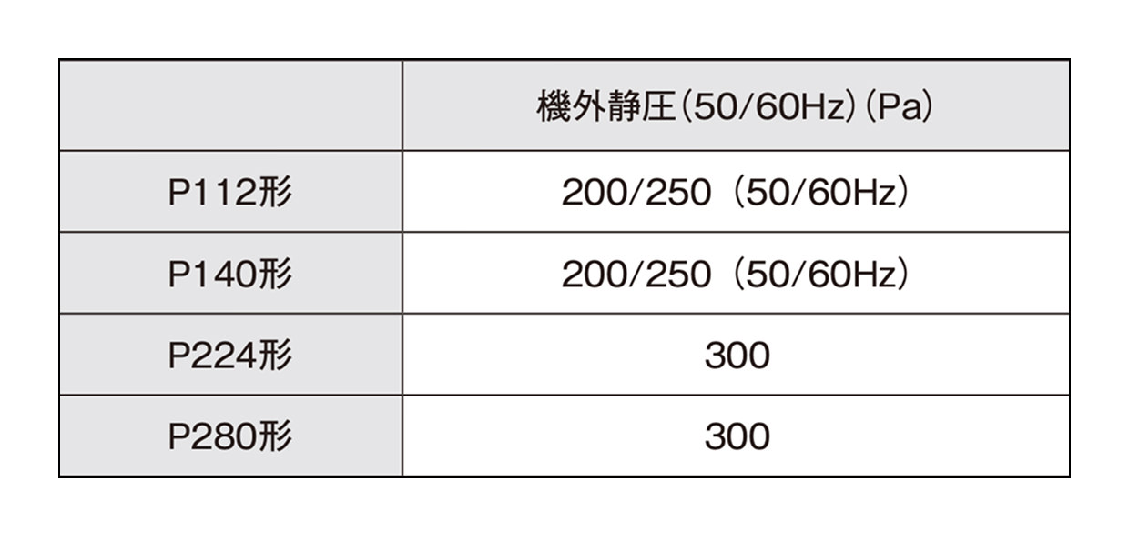 機外静圧の表。P112形：200/250(50/60Hz)Pa、P140形：200/250(50/60Hz)Pa、P224形：300Pa、P280形：300Pa。