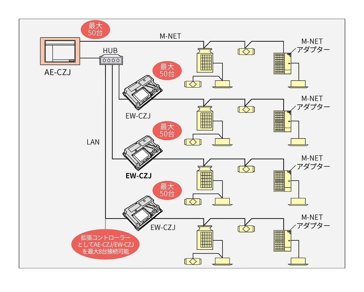 AE-CZJ/EW-CZJの接続構成図。