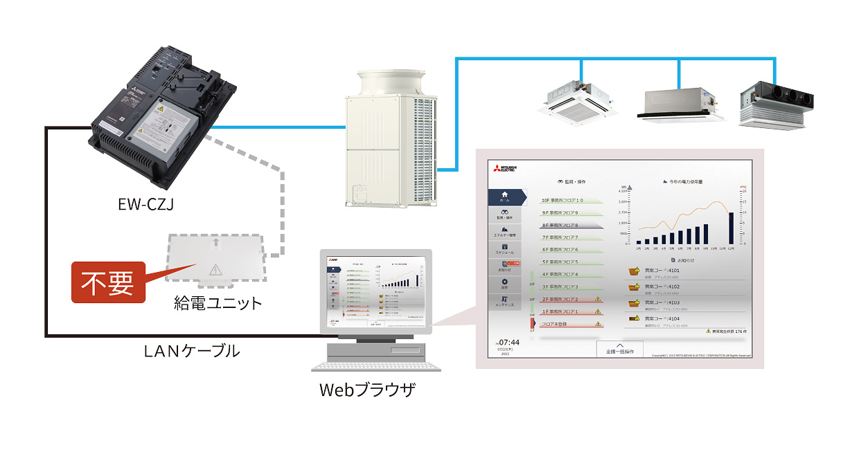 パソコンを利用した操作・監視のイメージ図。