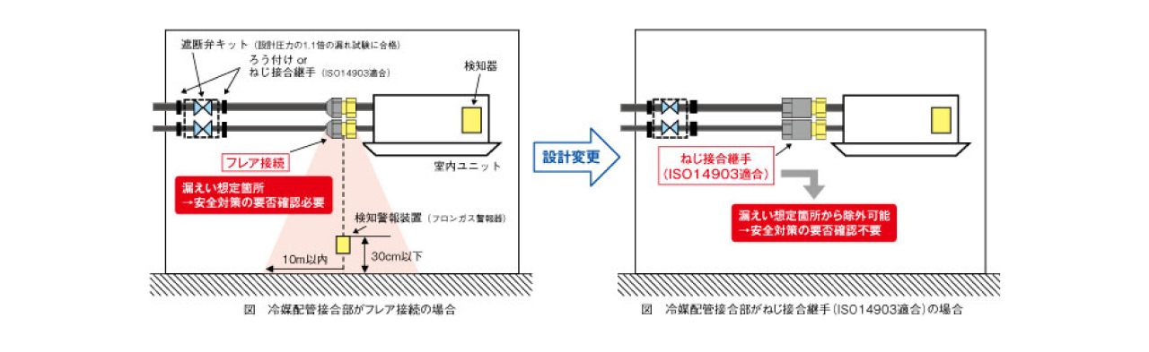 冷媒配管接合部がフレア接続の場合とねじ接合継手(ISO14903適合)の場合の比較図。
