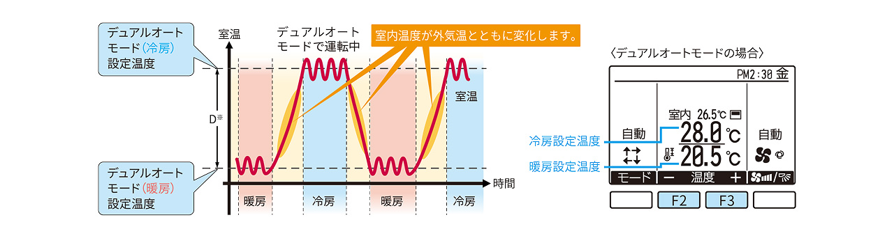 デュアルオートモードのイメージ図